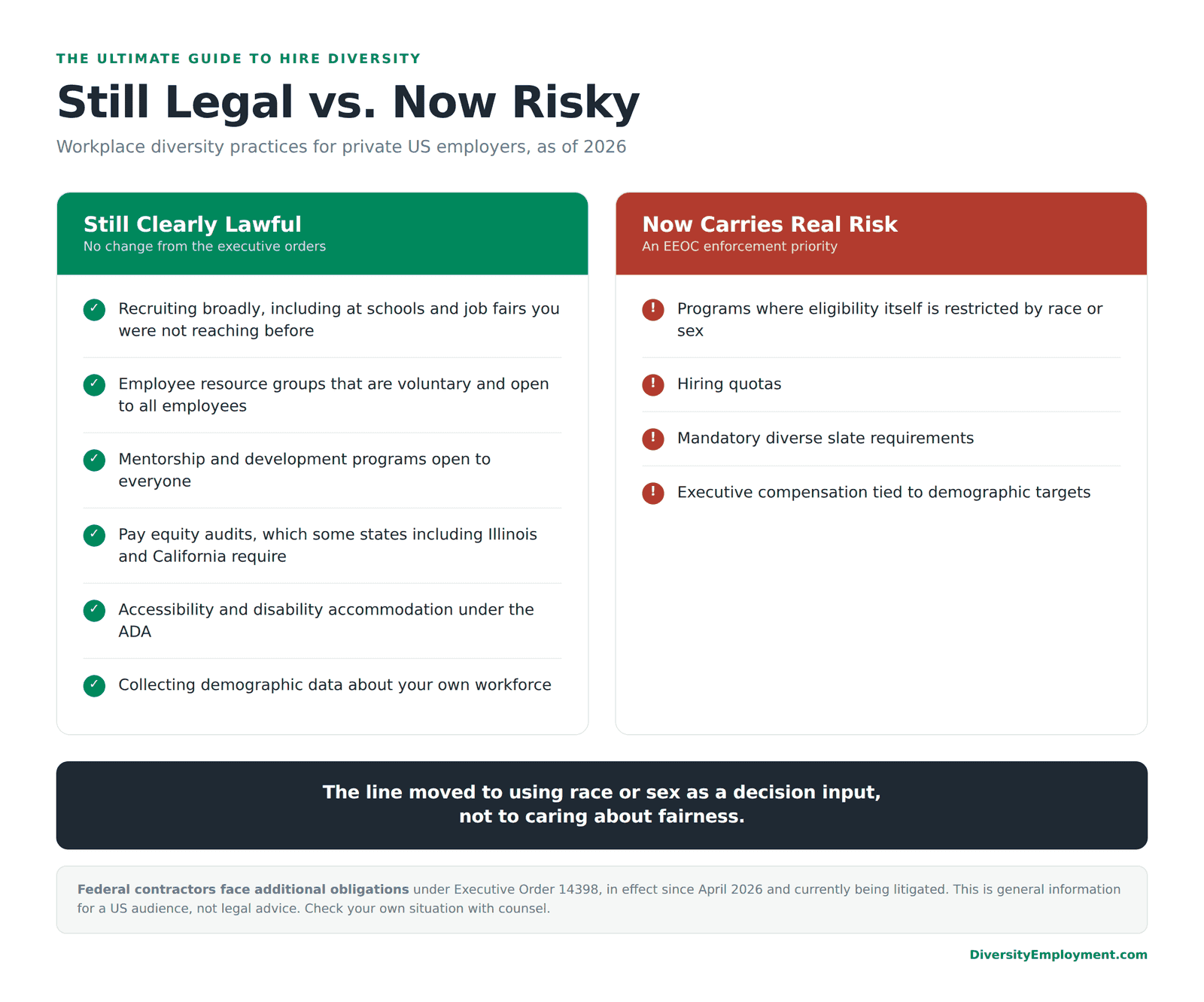 Two-column chart of workplace diversity practices that remain lawful for private US employers in 2026 versus those that now carry legal risk
