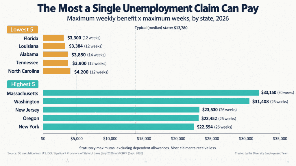 Bar chart titled The Most a Single Unemployment Claim Can Pay, maximum weekly benefit times maximum weeks, 2026. Lowest: Florida $3,300, Louisiana $3,384, Alabama $3,850, Tennessee $3,900, North Carolina $4,200. Highest: Massachusetts $33,150, Washington $31,408, New Jersey $23,530, Oregon $23,452, New York $22,594. Median state: $13,780. Statutory maximums excluding dependent allowances. Diversity Employment calculation from U.S. Department of Labor (July 2026) and CBPP data.