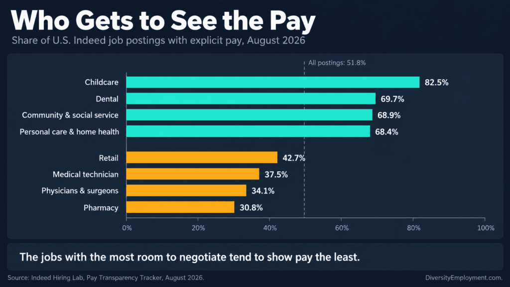 Bar chart titled Who Gets to See the Pay, showing the share of U.S. Indeed job postings with explicit pay in August 2026, when 51.8% of all postings listed pay. Highest: childcare 82.5%, dental 69.7%, community and social service 68.9%, personal care and home health 68.4%. Lowest: retail 42.7%, medical technician 37.5%, physicians and surgeons 34.1%, pharmacy 30.8%. The jobs with the most room to negotiate tend to show pay the least. Source: Indeed Hiring Lab.