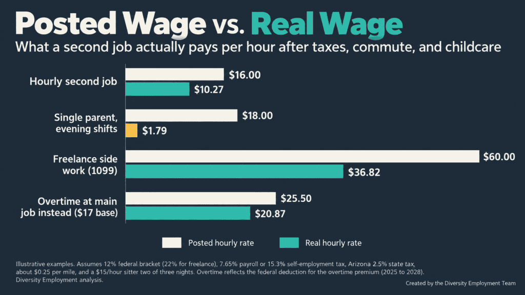 Paired bar chart titled Posted Wage vs. Real Wage comparing posted and real hourly pay after taxes, commute, and childcare: hourly second job $16.00 vs. $10.27, single parent on evening shifts $18.00 vs. $1.79, freelance 1099 side work $60.00 vs. $36.82, and overtime at a $17 main job $25.50 vs. $20.87. Illustrative examples, Diversity Employment analysis.