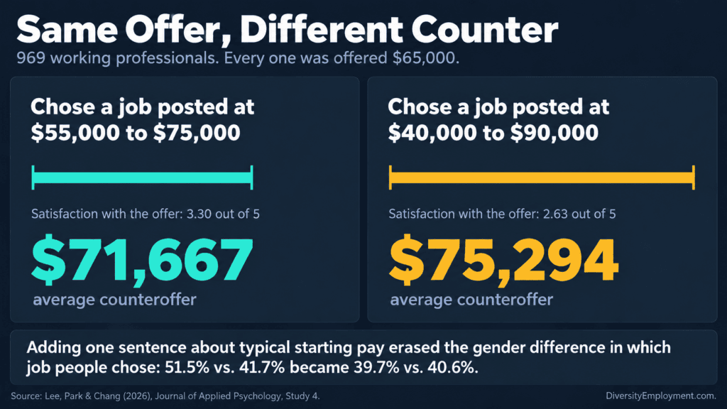 Infographic titled Same Offer, Different Counter. In a study of 969 working professionals who were all offered $65,000, those who chose a job posted at $55,000 to $75,000 rated the offer 3.30 out of 5 and countered at $71,667 on average, while those who chose a job posted at $40,000 to $90,000 rated it 2.63 and countered at $75,294. Adding one sentence about typical starting pay erased the gender difference in which job people chose, from 51.5% versus 41.7% to 39.7% versus 40.6%. Source: Lee, Park and Chang, 2026, Journal of Applied Psychology.