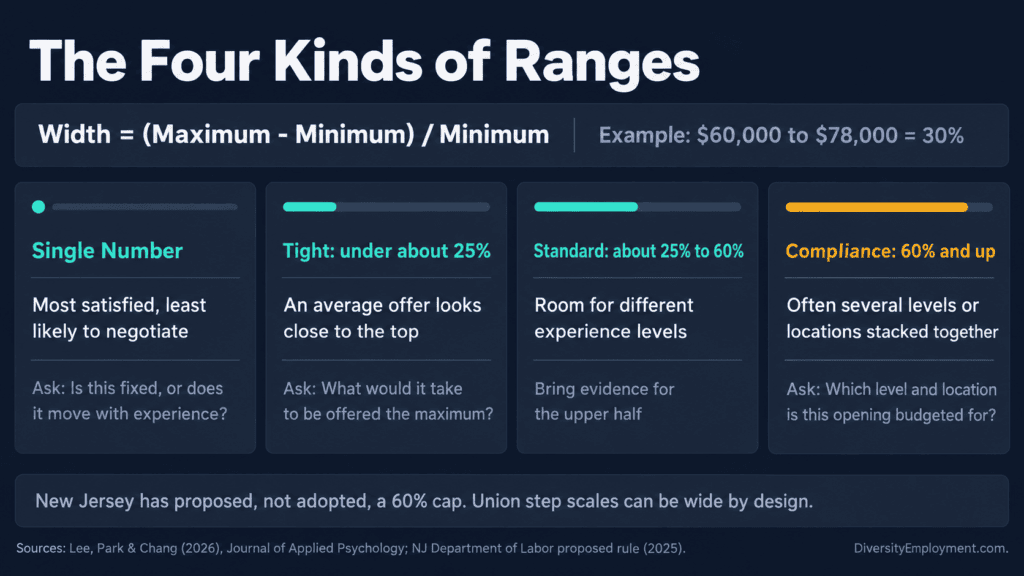 Infographic titled The Four Kinds of Ranges. Range width equals the maximum minus the minimum, divided by the minimum; for example, $60,000 to $78,000 is 30%. A single number: most satisfied, least likely to negotiate. A tight range under about 25%: an average offer looks close to the top. A standard range of about 25% to 60%: room for different experience levels. A compliance range of 60% and up: often several levels or locations stacked together. New Jersey has proposed, not adopted, a 60% cap, and union step scales can be wide by design.