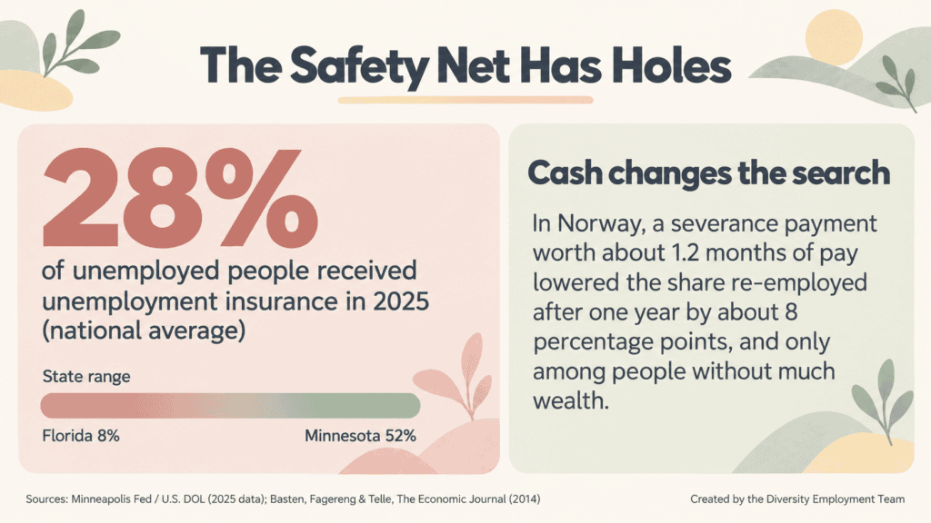 Infographic titled "The Safety Net Has Holes." Only 28% of unemployed people nationally received unemployment insurance in 2025, with state rates ranging from 8% in Florida to 52% in Minnesota. A second panel notes that in Norway, a severance payment worth about 1.2 months of pay lowered re-employment after one year by about 8 percentage points, only among people without much wealth.