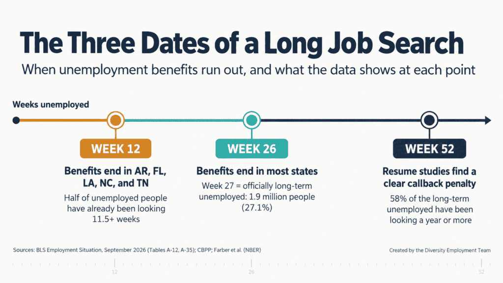 Timeline titled The Three Dates of a Long Job Search. Week 12: unemployment benefits end in Arkansas, Florida, Louisiana, North Carolina, and Tennessee, and half of unemployed people have already been looking 11.5 weeks or more. Week 26: benefits end in most states, and at week 27 people are officially long-term unemployed, 1.9 million people or 27.1%. Week 52: resume studies find a clear callback penalty, and 58% of the long-term unemployed have been looking a year or more. Sources: BLS, CBPP, Farber et al.