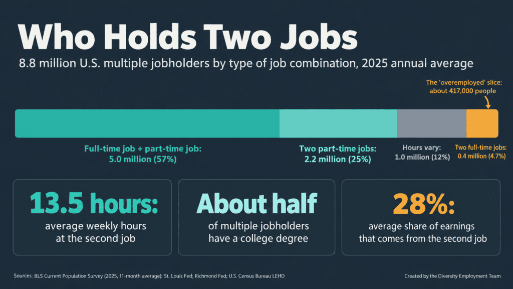 Stacked bar titled Who Holds Two Jobs showing 8.8 million U.S. multiple jobholders in 2025: full-time plus part-time job 5.0 million (57%), two part-time jobs 2.2 million (25%), hours vary 1.0 million (12%), and two full-time jobs 0.4 million (4.7%), labeled the overemployed slice at about 417,000 people. Tiles: 13.5 average weekly hours at the second job, about half of multiple jobholders have a college degree, and 28% average share of earnings from the second job. Sources: BLS, St. Louis Fed, Richmond Fed, Census LEHD.
