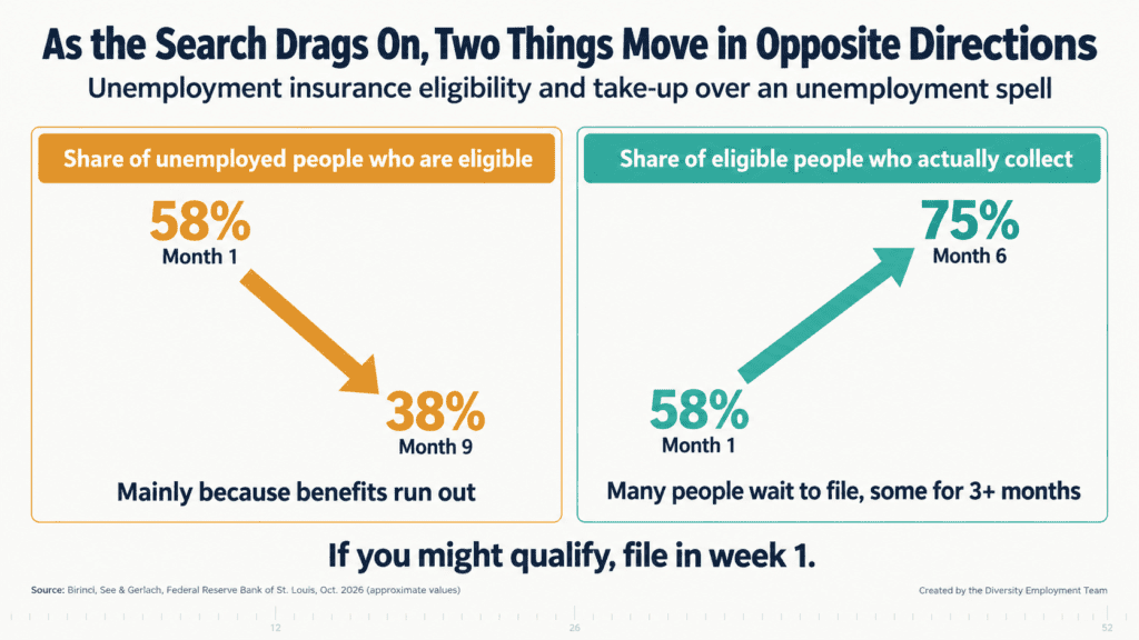 Two panels titled As the Search Drags On, Two Things Move in Opposite Directions. The share of unemployed people eligible for unemployment benefits falls from about 58% in month 1 to 38% in month 9, mainly because benefits run out. The share of eligible people who collect rises from about 58% in month 1 to 75% in month 6, because many people wait to file. Takeaway: if you might qualify, file in week 1. Source: Federal Reserve Bank of St. Louis, October 2026.