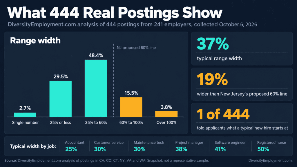 Infographic titled What 444 Real Postings Show, a DiversityEmployment.com analysis of 444 postings from 241 employers collected October 6, 2026. 2.7% listed a single number, 29.5% had ranges 25% wide or less, 48.4% were 25% to 60%, 15.5% were 60% to 100%, and 3.8% were over 100%. The typical range was 37% wide, 19% were wider than New Jersey's proposed 60% line, and only 1 of 444 told applicants what a typical new hire starts at. Typical width by job: accountant 25%, customer service 30%, maintenance tech 30%, project manager 38%, software engineer 41%, registered nurse 50%.