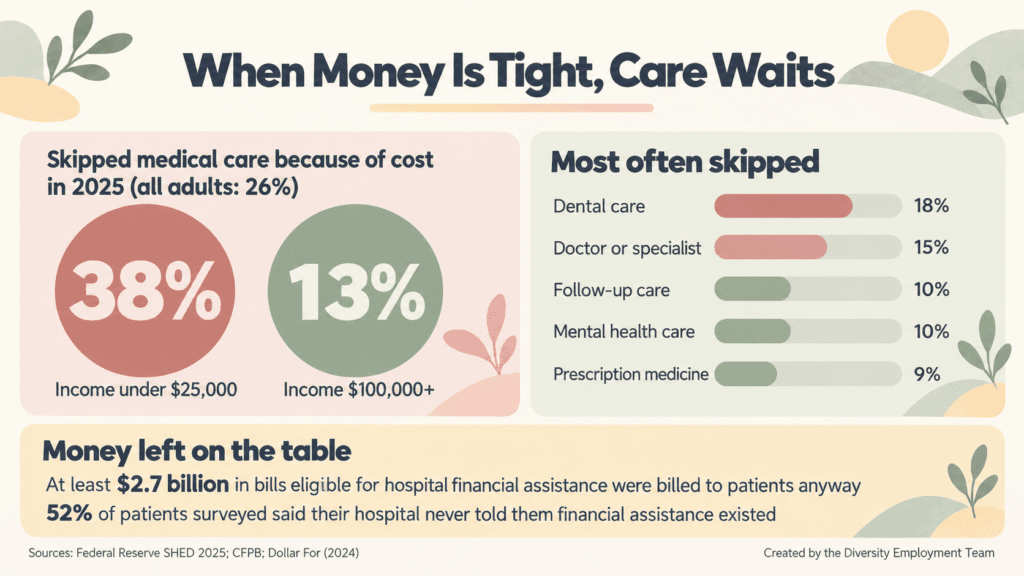 Infographic titled "When Money Is Tight, Care Waits." In 2025, 38% of adults earning under $25,000 skipped medical care because of cost, compared with 13% of those earning $100,000 or more, and 26% of all adults. Dental care was skipped most often (18%), then doctor or specialist visits (15%), follow-up care (10%), mental health care (10%), and prescriptions (9%). At least $2.7 billion in bills eligible for hospital financial assistance were billed to patients, and 52% of patients surveyed said they were never told assistance existed.