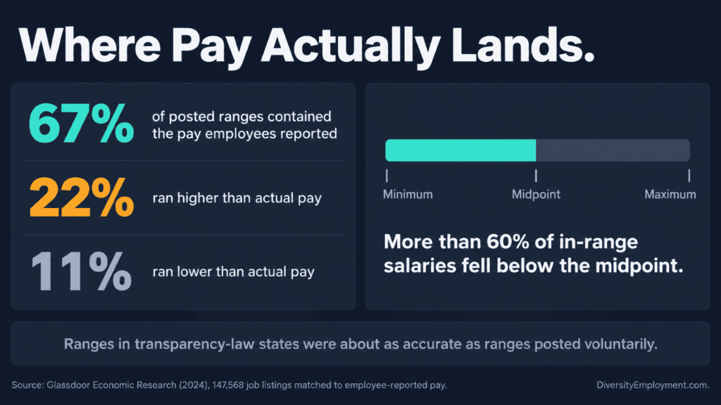 Infographic titled Where Pay Actually Lands. Of employer-posted salary ranges, 67% contained the pay employees in those jobs reported, 22% ran higher than actual pay, and 11% ran lower. More than 60% of in-range salaries fell below the midpoint. Ranges in transparency-law states were about as accurate as ranges posted voluntarily. Source: Glassdoor Economic Research, 2024, 147,568 job listings.