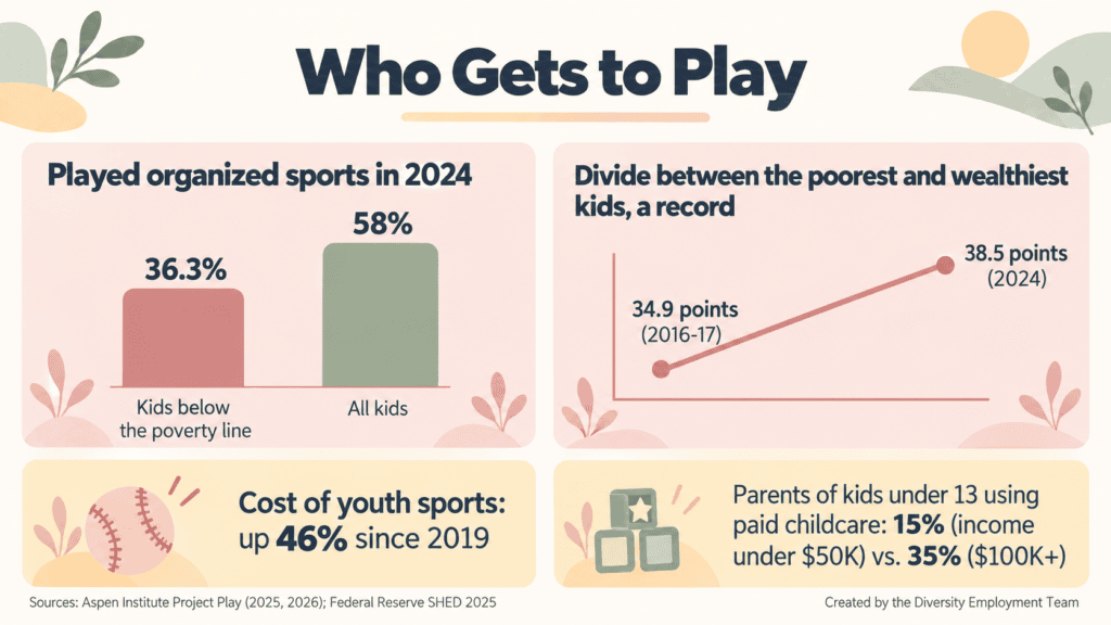 Infographic titled "Who Gets to Play." In 2024, 36.3% of kids in households below the poverty line played organized sports, compared with 58% of all kids. The divide between the poorest and wealthiest kids reached a record 38.5 percentage points, up from 34.9 in 2016-17. Youth sports costs are up 46% since 2019, and 15% of parents earning under $50,000 used paid childcare versus 35% of those earning $100,000 or more.