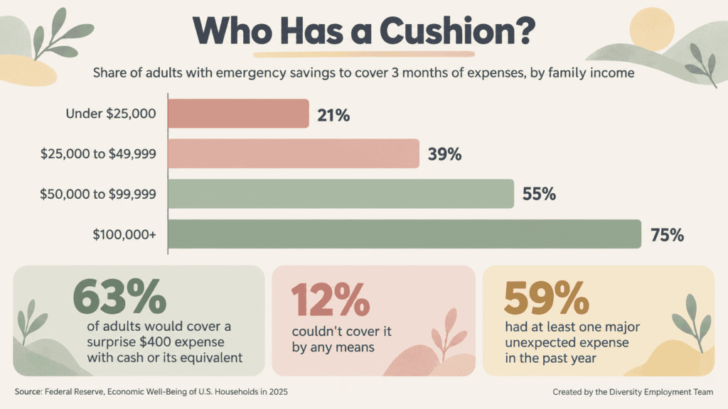Bar chart titled "Who Has a Cushion?" showing the share of adults with three months of emergency savings by family income: 21% under $25,000, 39% at $25,000 to $49,999, 55% at $50,000 to $99,999, and 75% at $100,000 or more. Tiles note that 63% of adults would cover a $400 emergency with cash or its equivalent, 12% could not cover it by any means, and 59% had a major unexpected expense in the past year. Source: Federal Reserve SHED 2025.