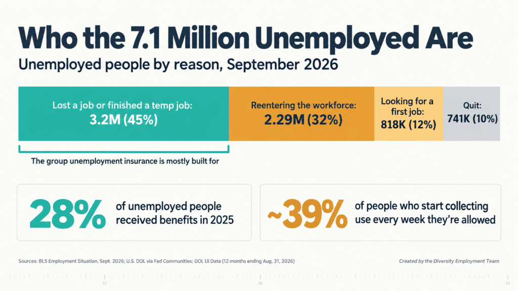 Stacked bar titled Who the 7.1 Million Unemployed Are, September 2026. Lost a job or finished a temp job: 3.2 million (45%), the group unemployment insurance is mostly built for. Reentering the workforce: 2.29 million (32%). Looking for a first job: 818,000 (12%). Quit: 741,000 (10%). Two stats: 28% of unemployed people received benefits in 2025, and about 39% of people who start collecting use every week they are allowed. Sources: BLS, U.S. Department of Labor.