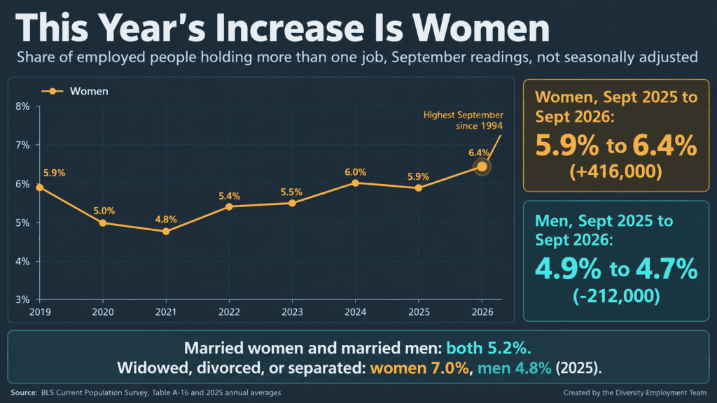 Line chart titled This Year's Increase Is Women showing the share of employed women holding more than one job each September: 5.9% in 2019, 5.0% in 2020, 4.8% in 2021, 5.4% in 2022, 5.5% in 2023, 6.0% in 2024, 5.9% in 2025, and 6.4% in 2026, the highest September since 1994. From September 2025 to September 2026, women rose from 5.9% to 6.4% (+416,000) and men fell from 4.9% to 4.7% (-212,000). Married women and married men are both at 5.2%; widowed, divorced, or separated women are at 7.0% vs. 4.8% for men. Source: BLS Current Population Survey.