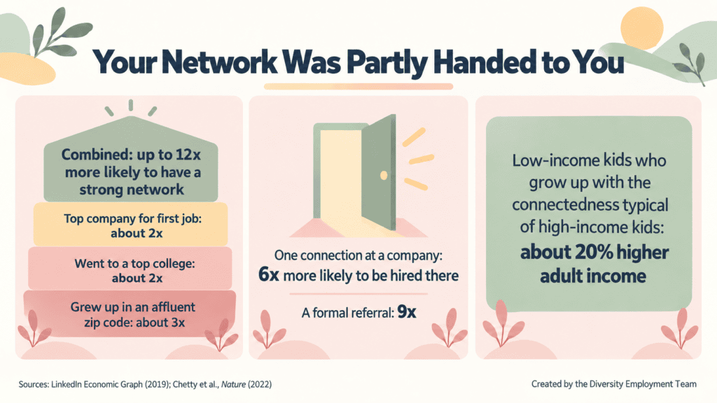Infographic titled "Your Network Was Partly Handed to You." LinkedIn research found growing up in an affluent zip code made members about three times as likely to have a strong network, a top college about twice as likely, and a top first employer about twice as likely, combining to as much as a twelvefold advantage. One connection at a company made someone six times more likely to be hired there, and a referral nine times. Separately, research by Chetty and colleagues found low-income kids who grow up with high-income levels of cross-class friendship would earn about 20% more as adults.