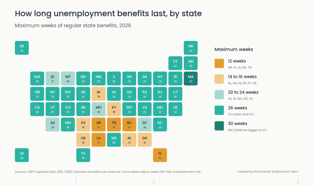 Tile map titled How long unemployment benefits last, by state, showing maximum weeks of regular state benefits in 2026. Arkansas, Florida, Louisiana, North Carolina, and Tennessee offer 12 weeks. Alabama, Georgia, Iowa, Kansas, Kentucky, and Oklahoma offer 14 to 16. Arizona, Idaho, Missouri, Montana, and South Carolina offer 20 to 24. Massachusetts offers 30 while its trigger is on. The other 33 states and D.C. offer 26 weeks.