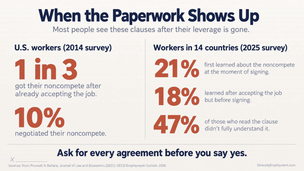 Infographic titled When the Paperwork Shows Up. In a 2014 U.S. survey, 1 in 3 workers got their noncompete after accepting the job, and 10% negotiated it. In a 2025 survey of workers in 14 countries, 21% first learned of their noncompete at signing, 18% learned after accepting but before signing, and 47% of those who read the clause didn't fully understand it. Sources: Starr, Prescott and Bishara, Journal of Law and Economics, 2021; OECD Employment Outlook 2026.