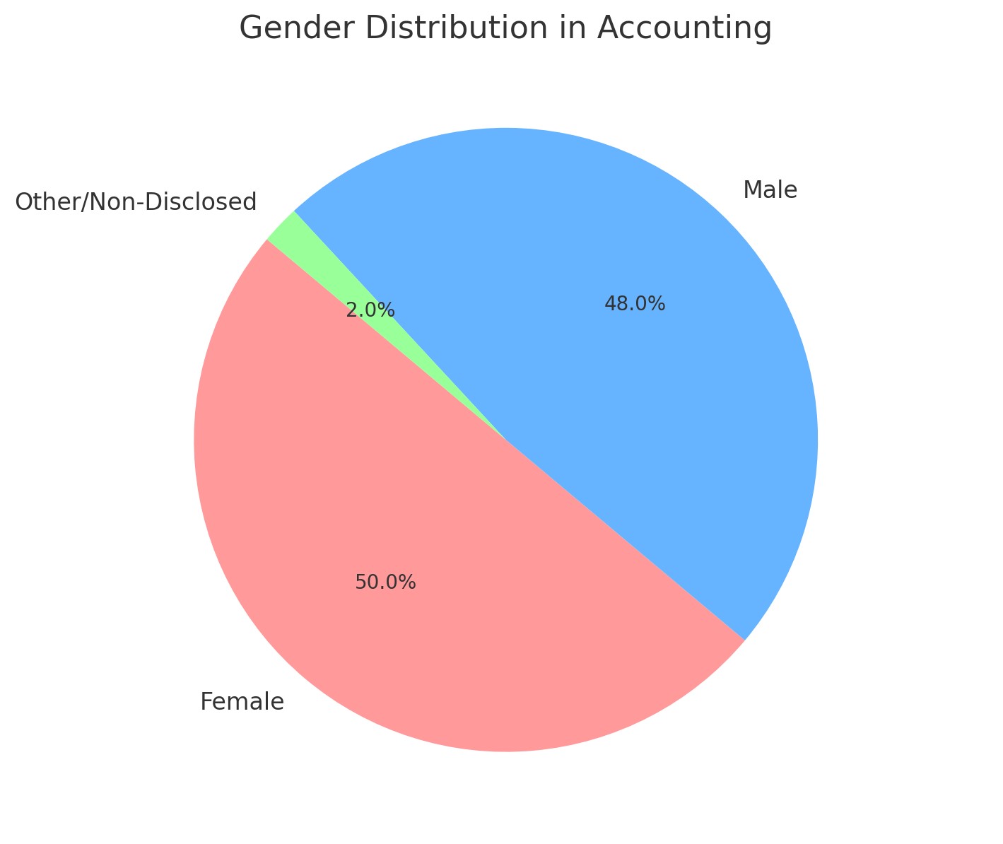 Accounting Jobs Gender Demographic Chart