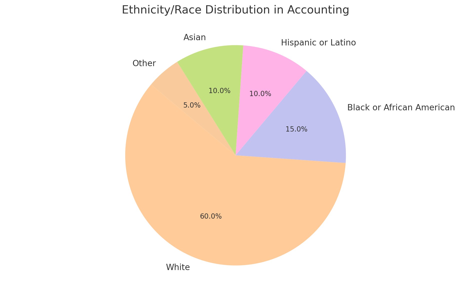 Accounting Jobs Race Demographic Chart