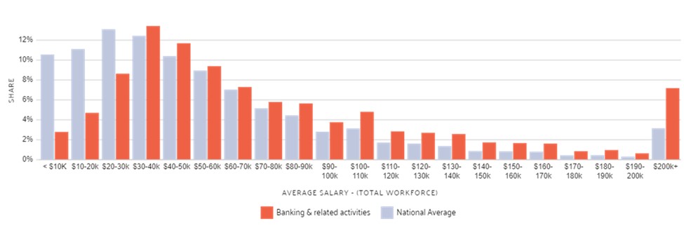 Banking Jobs Salary Demographics Graph