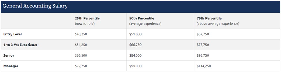 Finance & Accounting Jobs Salary Guide 